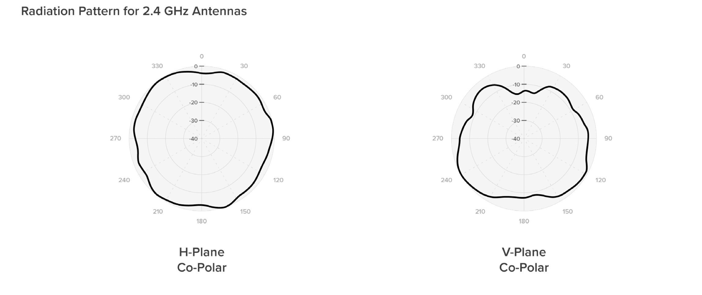 Cisco Meraki MA-ANT-3-D5