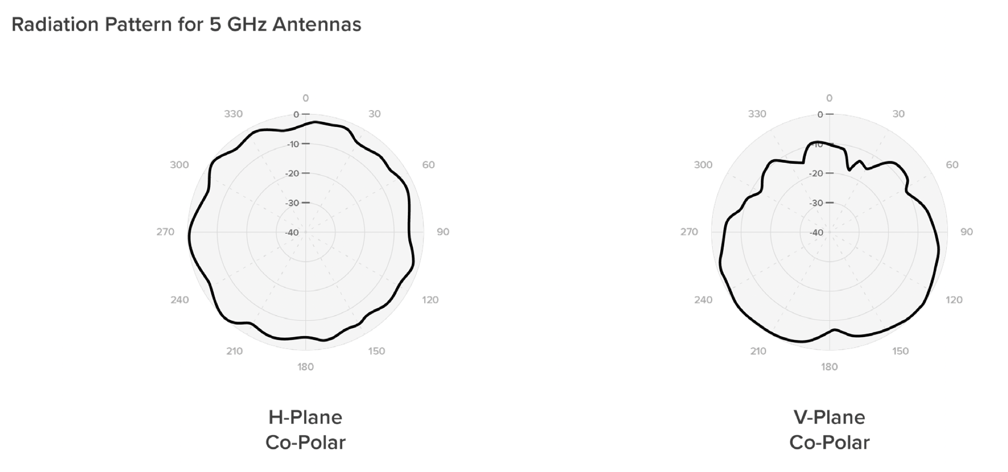 Cisco Meraki MA-ANT-3-D5