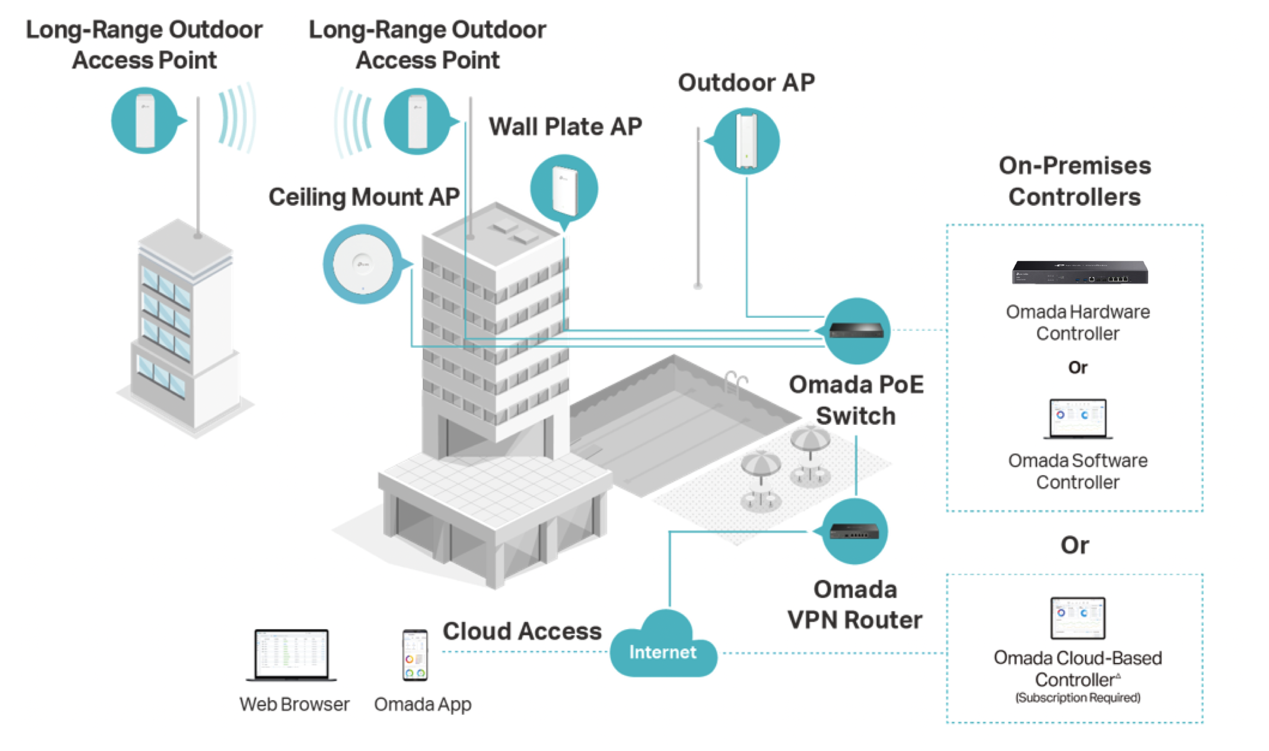 TP-Link Omada OC200