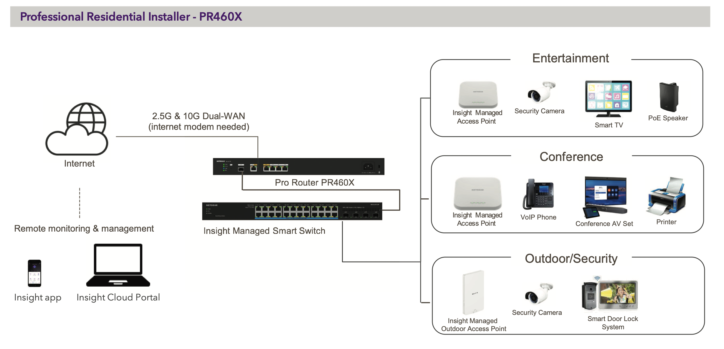 Netgear PR460X