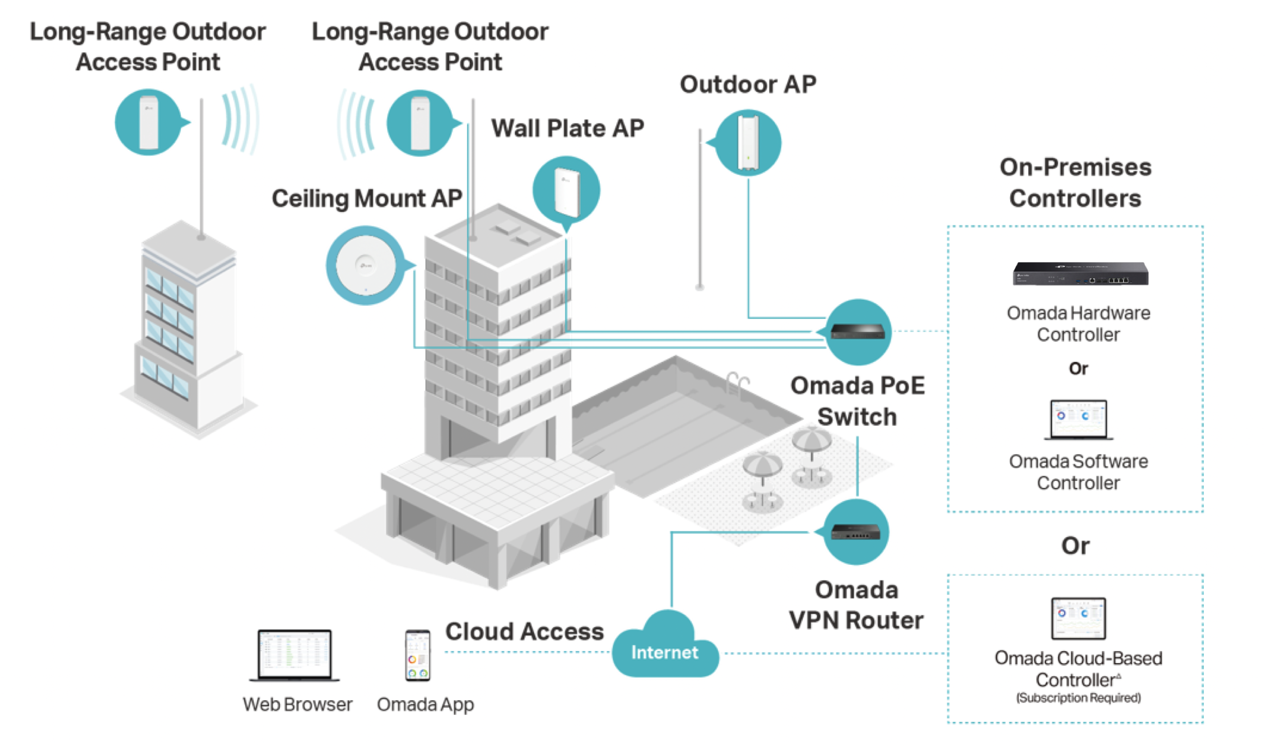 TP Link Omada OC300