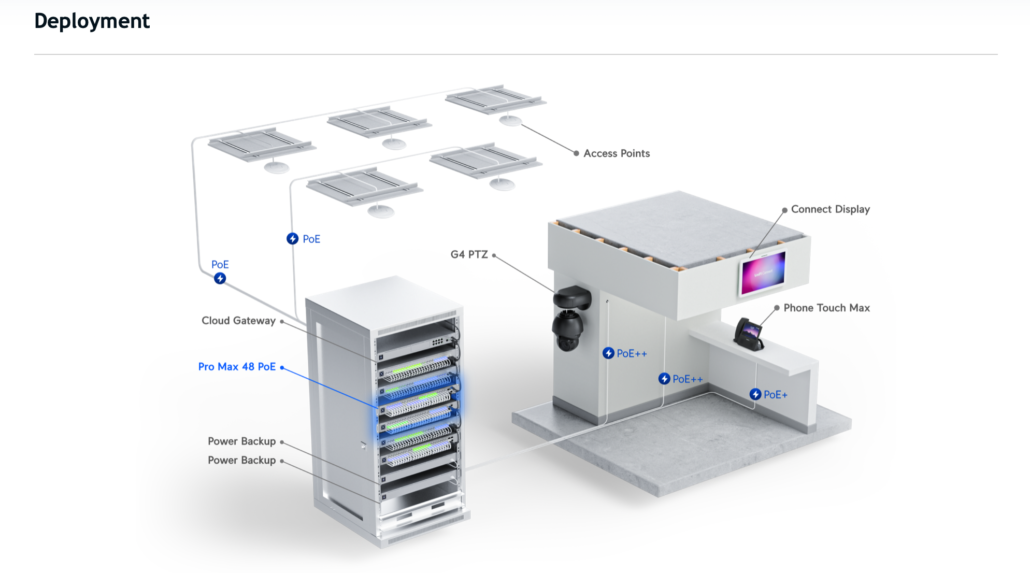 USW-Pro-Max-48-PoE deployment